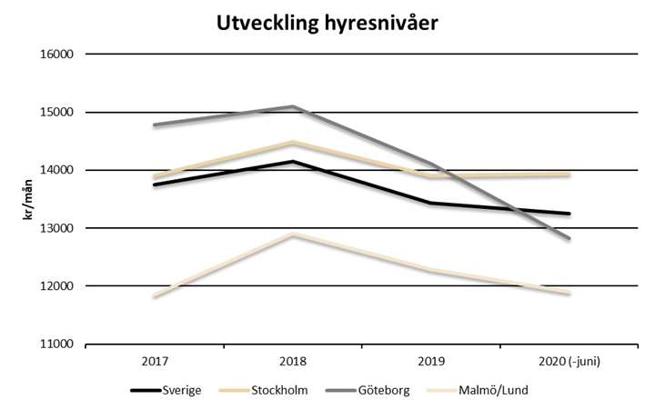 Hyresstatistik